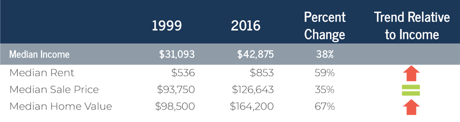 table showing the median income in 1999 and 2016, as well as the percent change, contrasted with median rent, median sale price, and median home value.  The trend relative to income is - median rent has increased, median sales prices have stayed in line, and median home values have increased